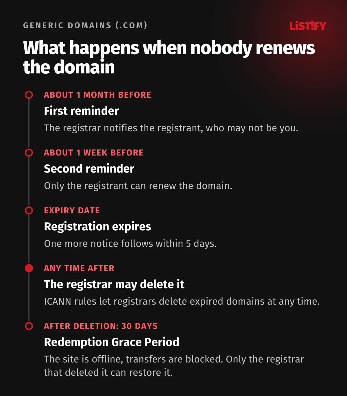 Timeline of an expiring generic domain under ICANN rules: reminders about a month and a week before expiry, the expiry date, one more notice within 5 days, the registrar may delete it at any time, then a 30-day Redemption Grace Period with no transfers