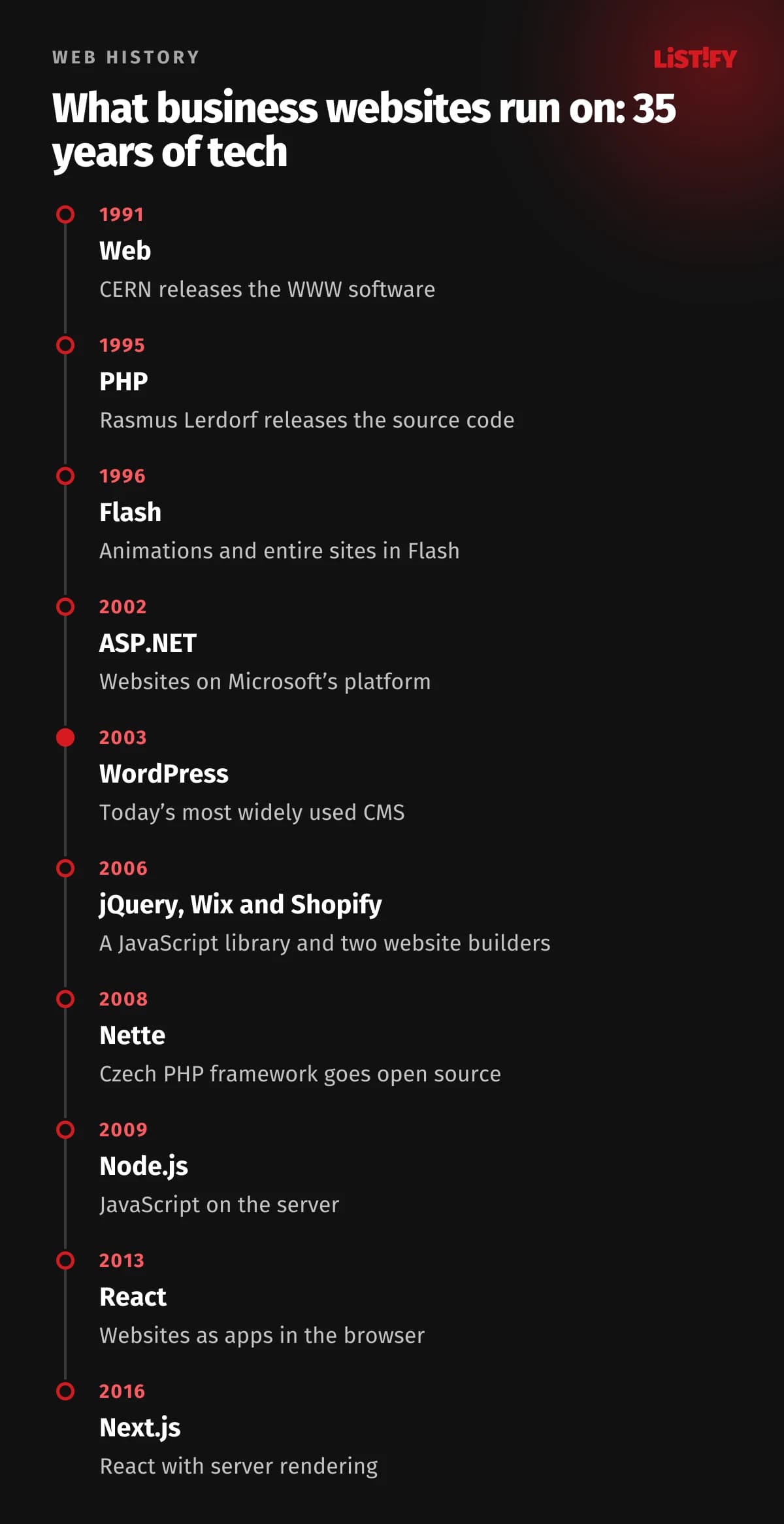 Timeline of web technologies: 1991 the web at CERN, 1995 PHP, 1996 Flash, 2002 ASP.NET, 2003 WordPress, 2006 jQuery, Wix and Shopify, 2008 Nette, 2009 Node.js, 2013 React, 2016 Next.js
