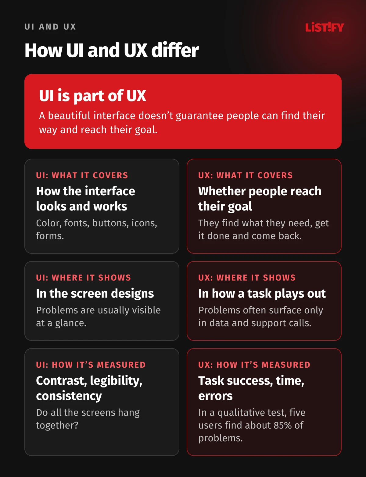 UI vs UX: UI covers how an interface looks and works, UX whether people reach their goal. UI shows in screen designs, UX in how a task plays out. UI flaws are visible at a glance, UX flaws often only in data or support calls. UI is measured by contrast and legibility, UX by task success