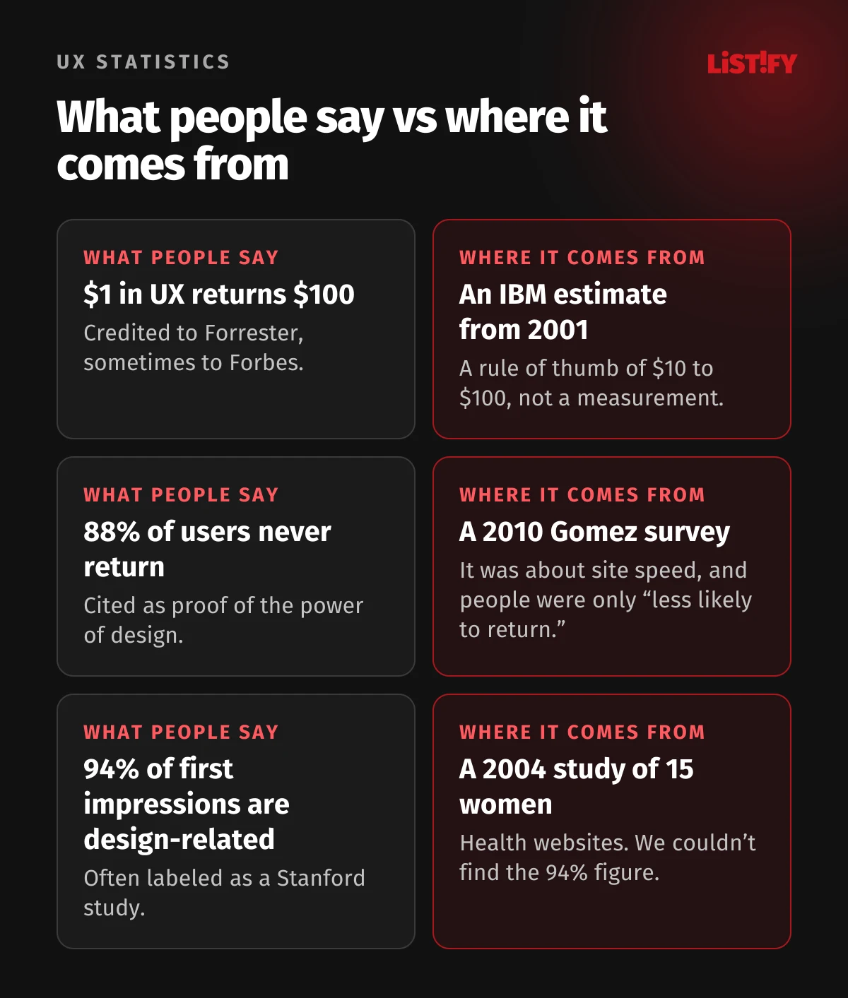 Three UX myths and their origins: “$1 in UX returns $100” is a 2001 IBM rule of thumb of $10 to $100; “88% never return” is a 2010 Gomez survey on site speed; “94% of first impressions are design-related” traces to a 2004 study of 15 women, figure not found