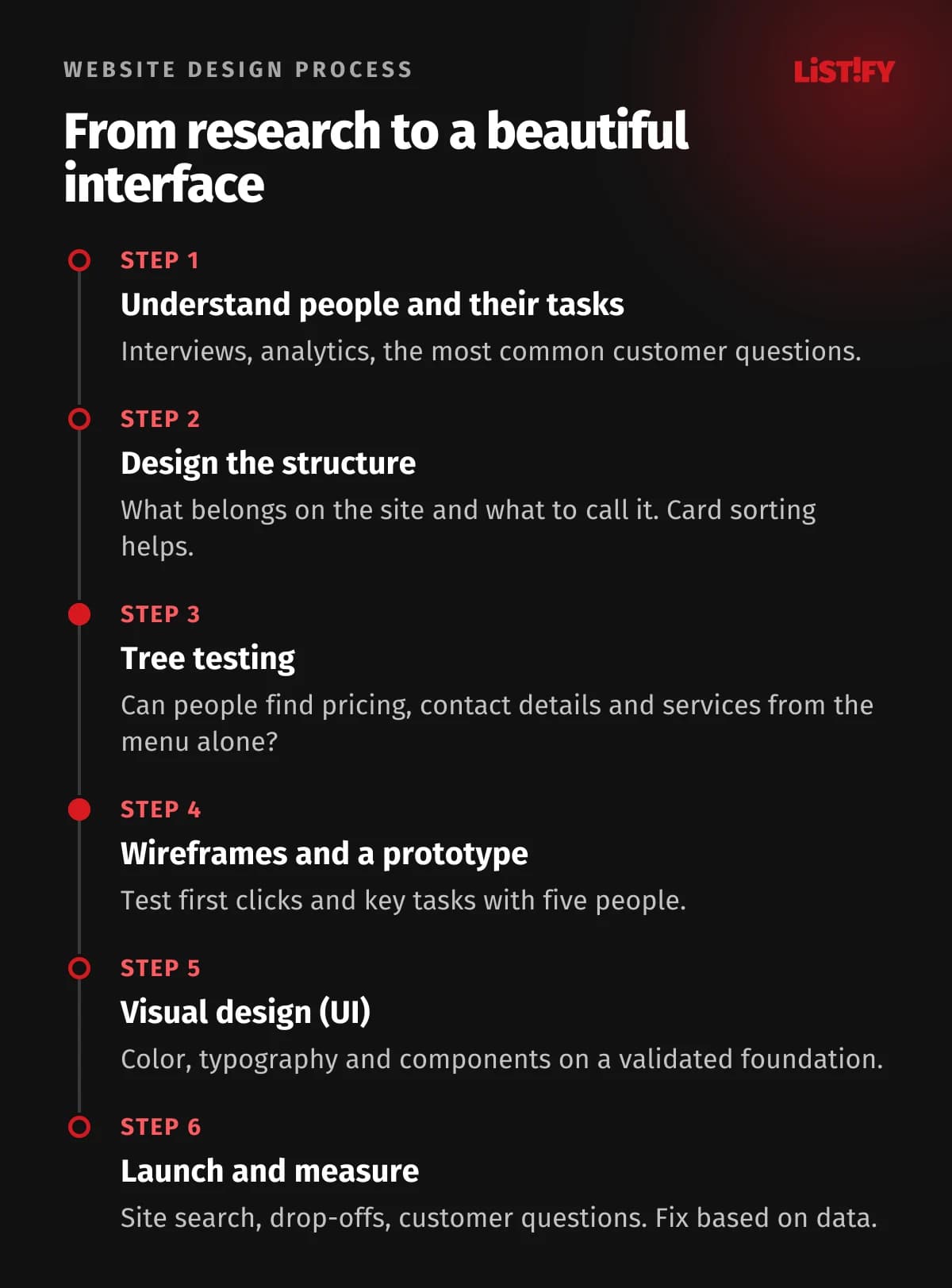 Website design process in six steps: interviews and data, structure and card sorting, tree testing, wireframes and a prototype tested with five people, UI design, launch and measurement