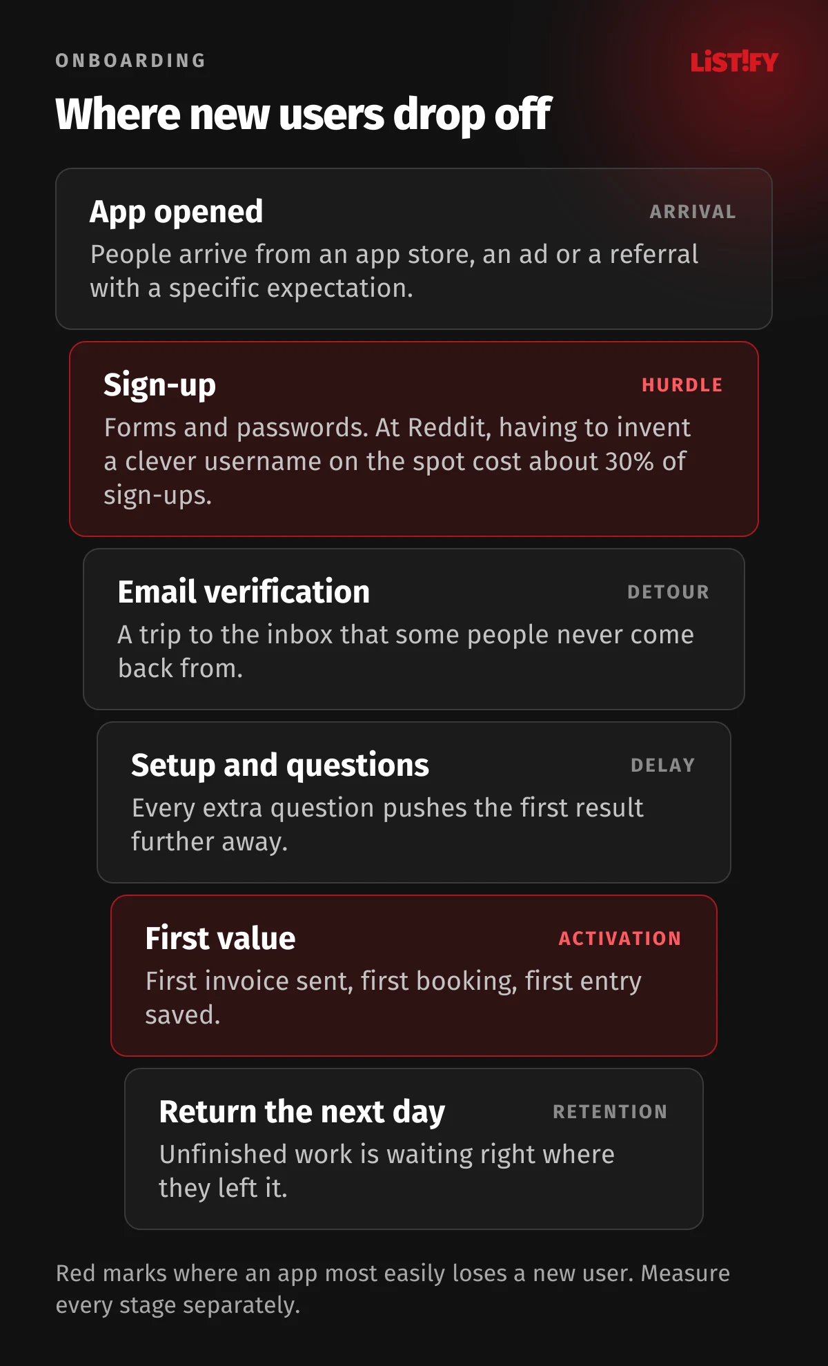 The first-minutes funnel: opening the app, sign-up, email or phone verification, setup and welcome questions, first value, and coming back the next day. Sign-up and first value are highlighted in red as the points where an app most easily loses new users.