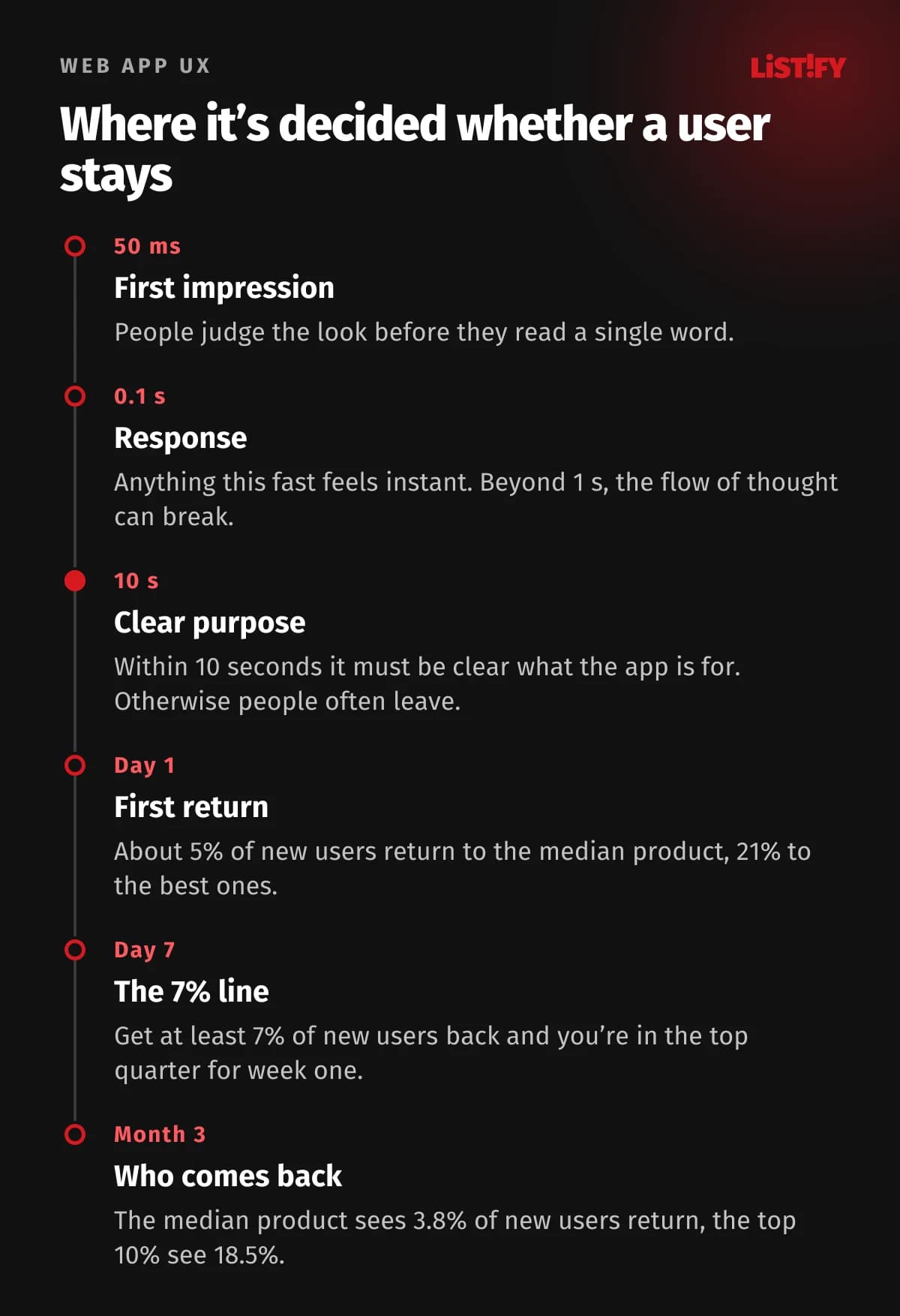Timeline of a user’s decision: first impression in 50 ms, responses under 0.1 s feel instant, the app’s purpose must be clear within 10 s, about 5% of new users of the median product return on day 1, 7% is the day 7 threshold, 3.8% return in month 3