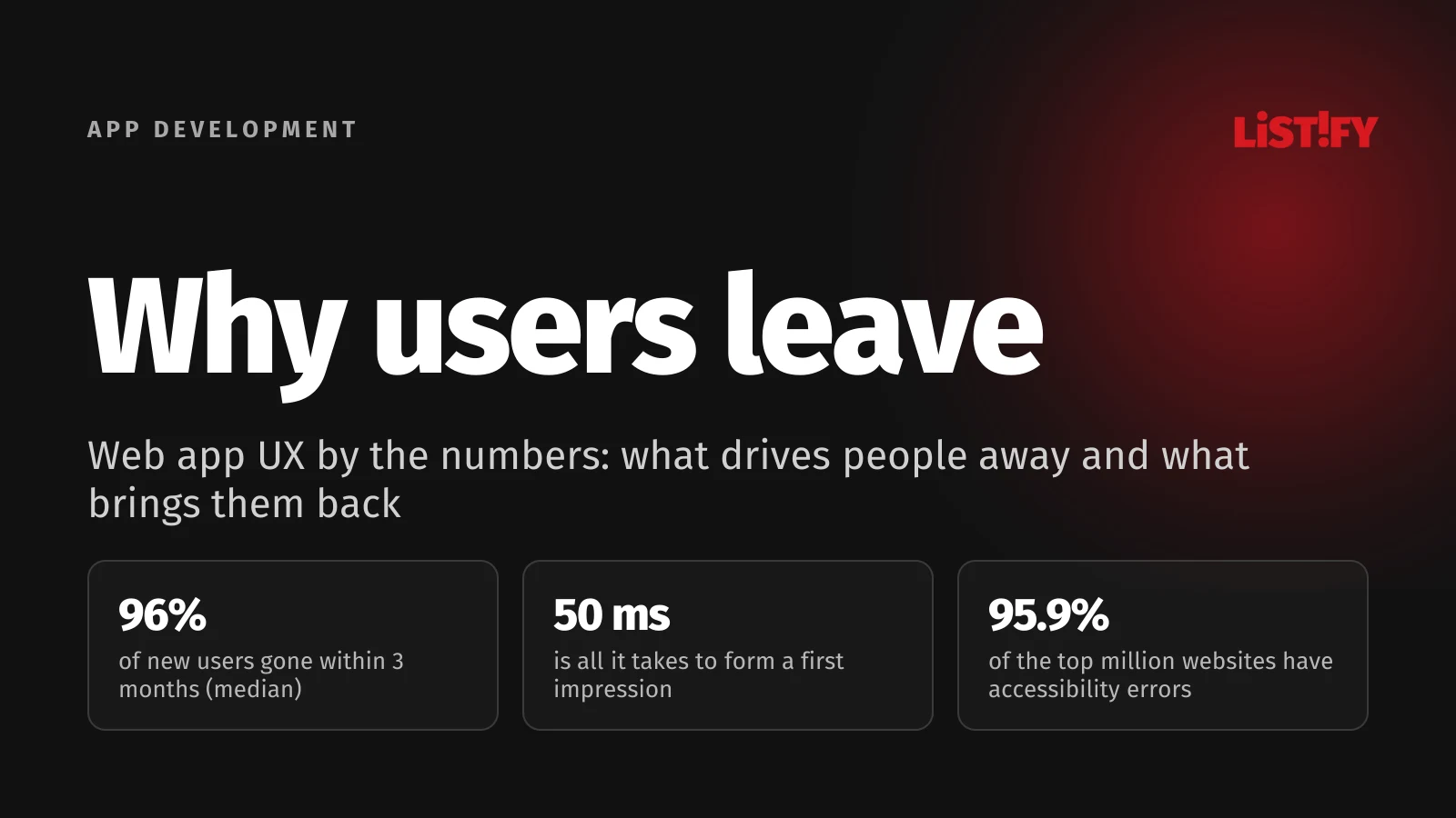 Cover image “Why users leave”: the median product loses 96% of new users within 3 months, first impressions form in 50 ms and 95.9% of the top million websites have accessibility errors
