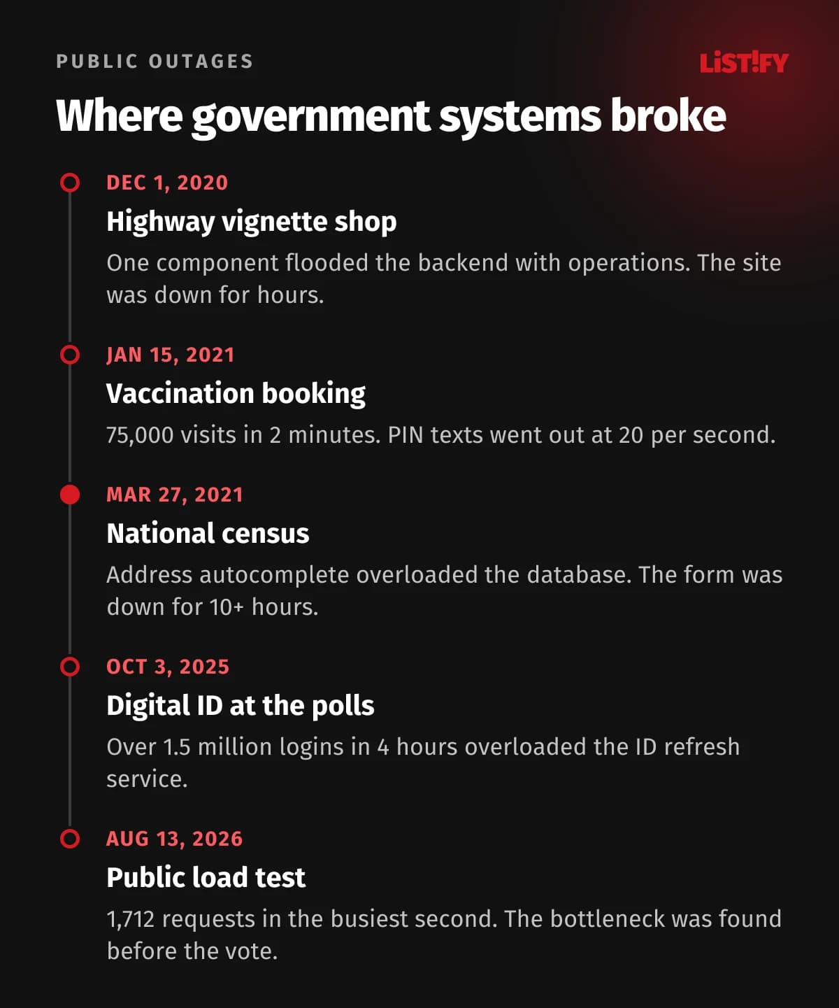 Timeline of public outages: Dec 1, 2020 vignette shop, one component flooded the backend; Jan 15, 2021 vaccination booking, 20 texts per second; Mar 27, 2021 census, autocomplete overloaded the database; Oct 3, 2025 digital ID at the polls; Aug 13, 2026 public load test