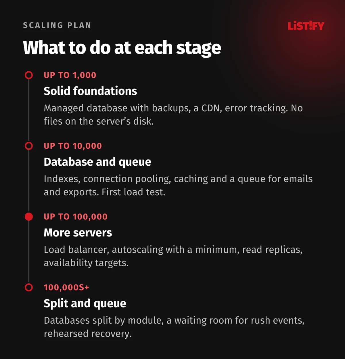 Phased scaling plan: up to 1,000 daily users a managed database, backups and error tracking; up to 10,000 indexes, pooling, caching and a queue; up to 100,000 more servers, replicas and load tests; beyond that split databases and a waiting room