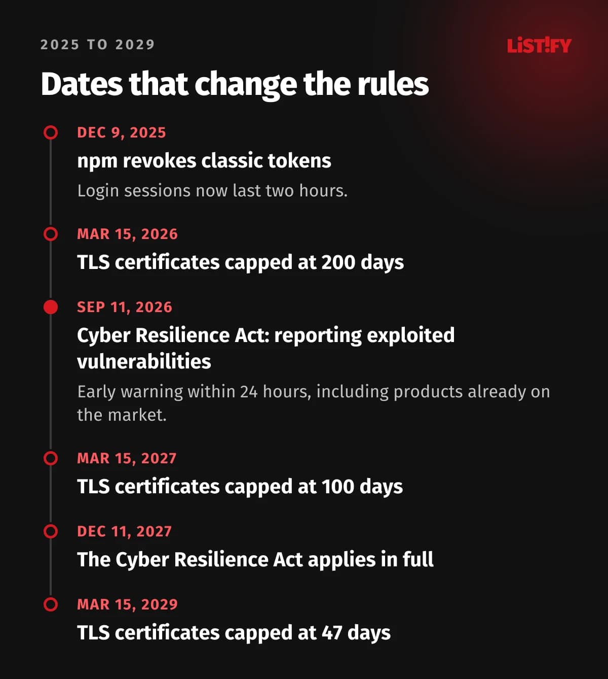 Dates that change the rules, 2025 to 2029: npm revokes classic tokens, Cyber Resilience Act reporting starts, and TLS certificate lifetimes shrink to 200, 100, and 47 days