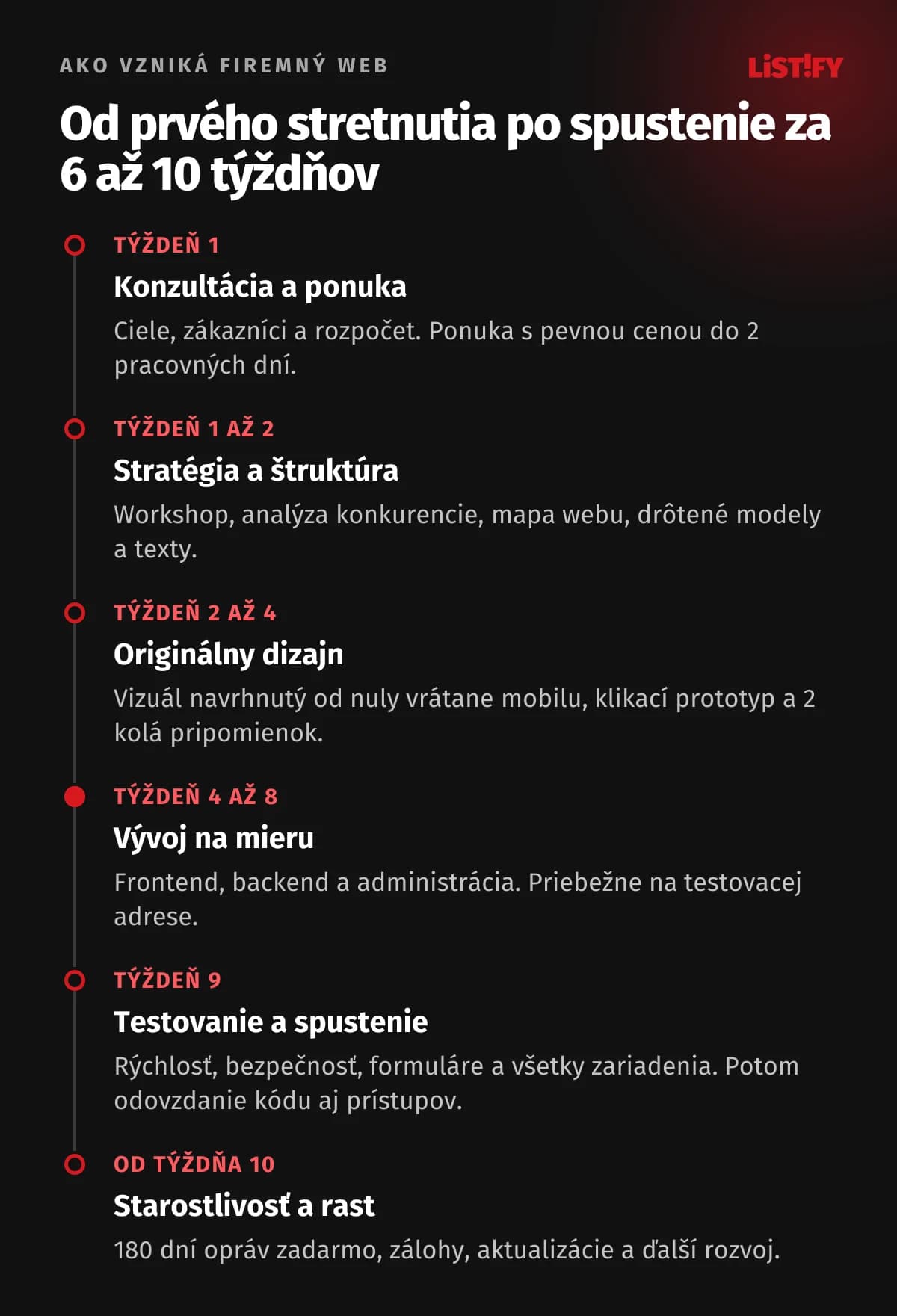 Časová os vývoja firemného webu na mieru: týždeň 1 konzultácia a ponuka, týždeň 1 až 2 stratégia a štruktúra, týždeň 2 až 4 originálny dizajn, týždeň 4 až 8 vývoj na mieru, týždeň 9 testovanie a spustenie, od týždňa 10 starostlivosť a rast