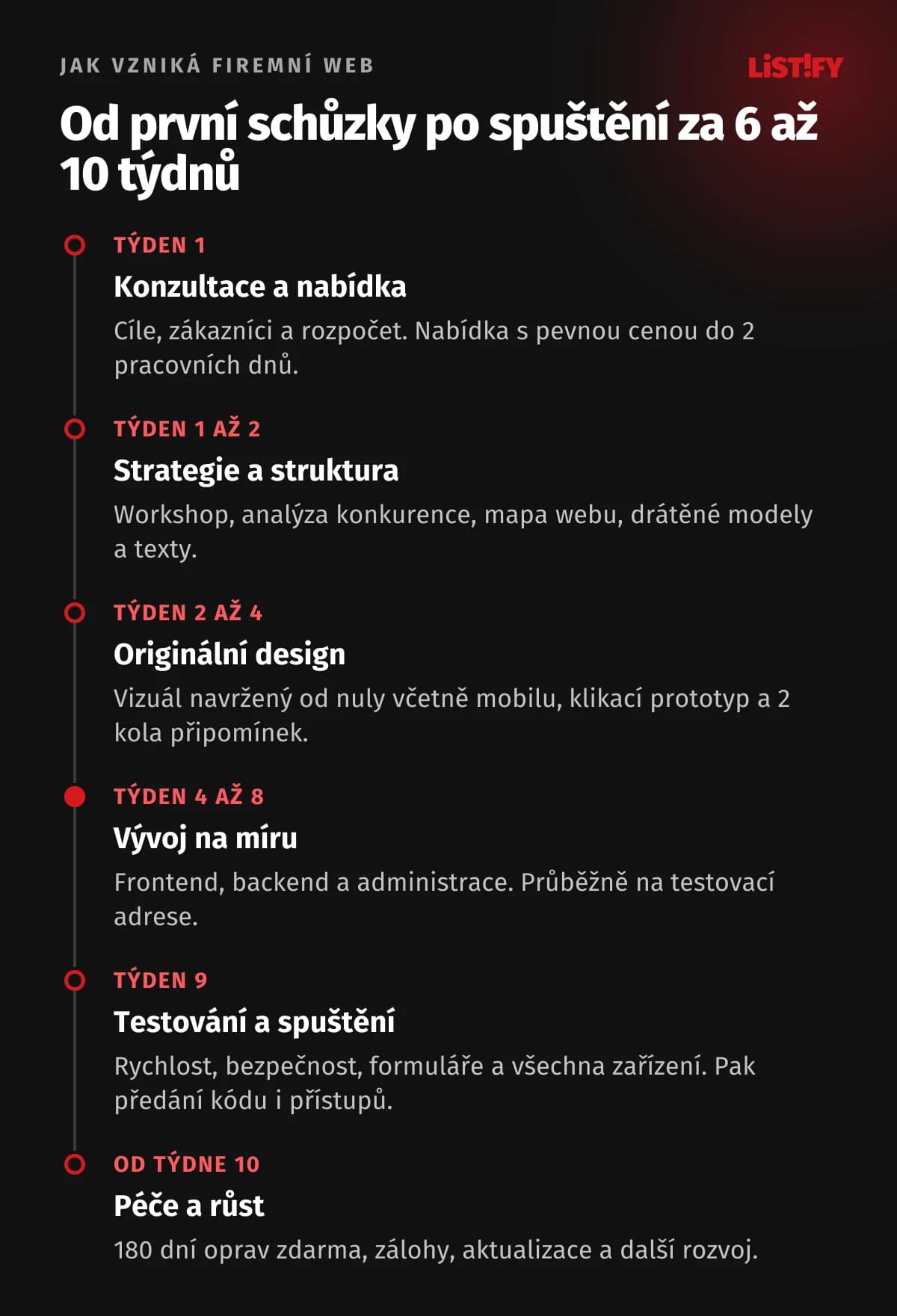 Časová osa vývoje firemního webu na míru: týden 1 konzultace a nabídka, týden 1 až 2 strategie a struktura, týden 2 až 4 originální design, týden 4 až 8 vývoj na míru, týden 9 testování a spuštění, od týdne 10 péče a růst
