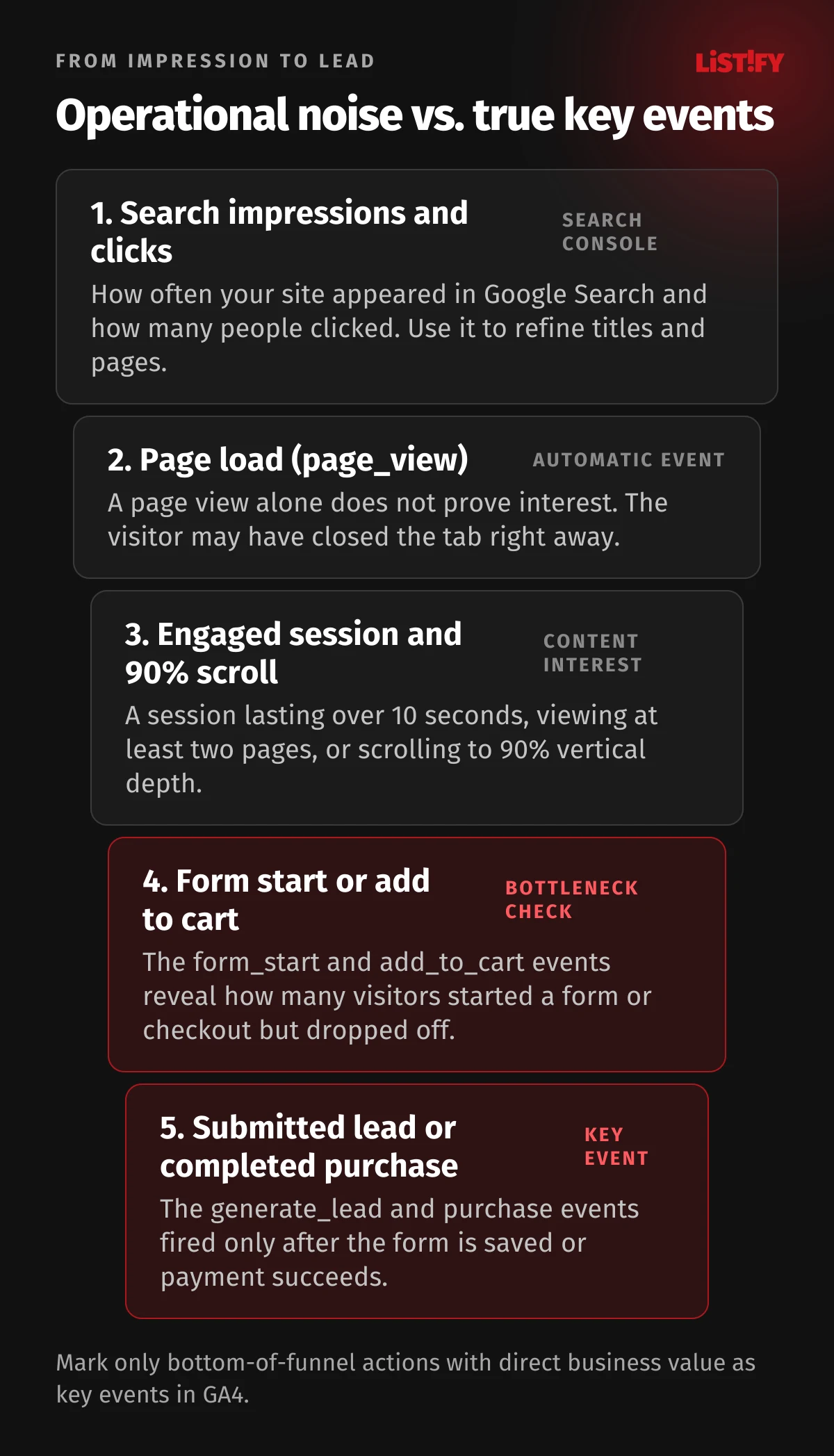 Event funnel from Google Search impression through page view, engaged session, and form start down to the key event of a confirmed lead or purchase