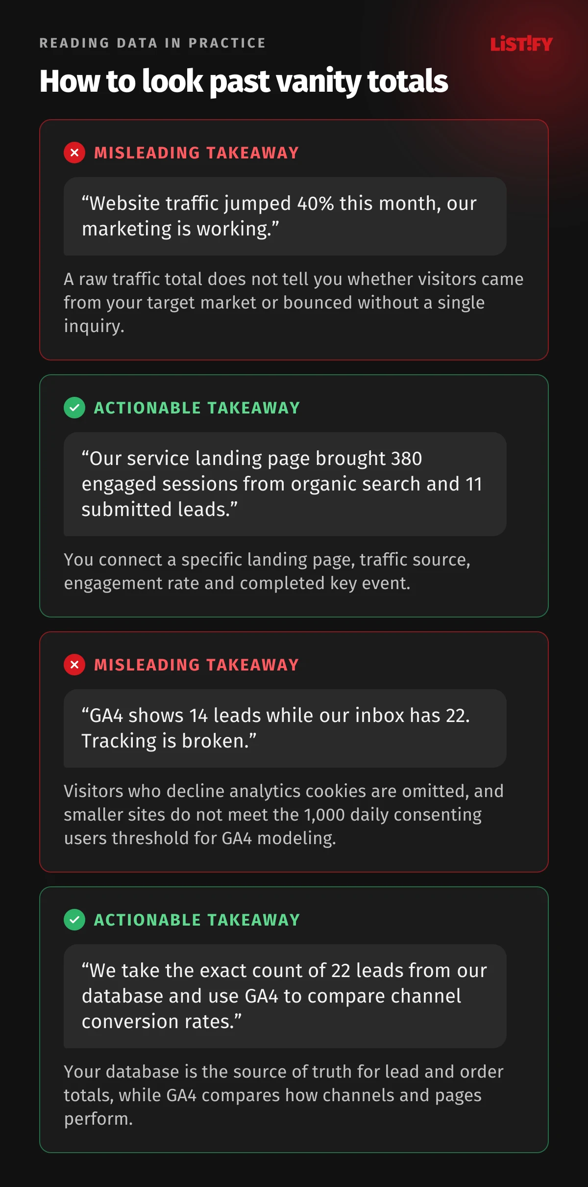 Comparison of misleading vs. reliable analytics reading: instead of celebrating a 40% traffic jump or arguing over 14 leads in GA4 vs. 22 in email, take exact totals from your database and use GA4 to compare conversion rates across channels