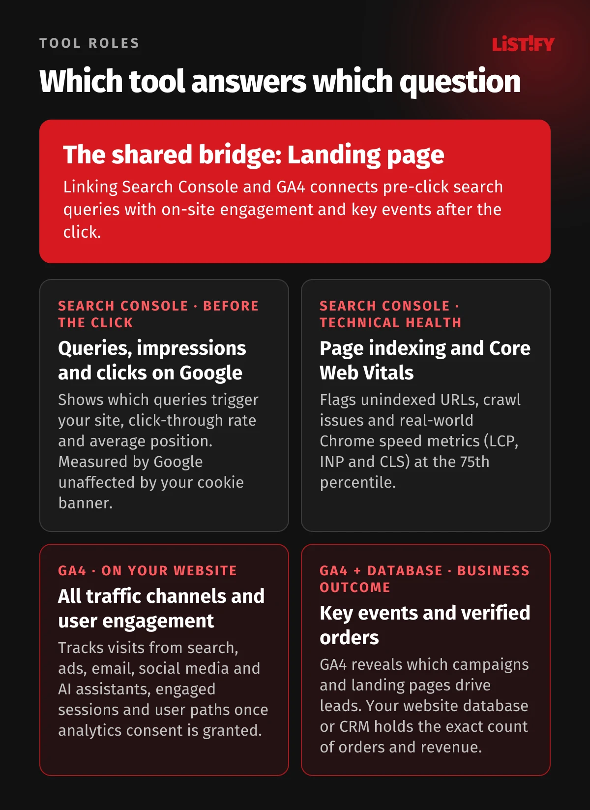 Role split diagram: Search Console tracks queries, impressions, clicks, indexing, and Core Web Vitals before the click. GA4 tracks all channels, engagement, and key events on the site, linked through the landing page