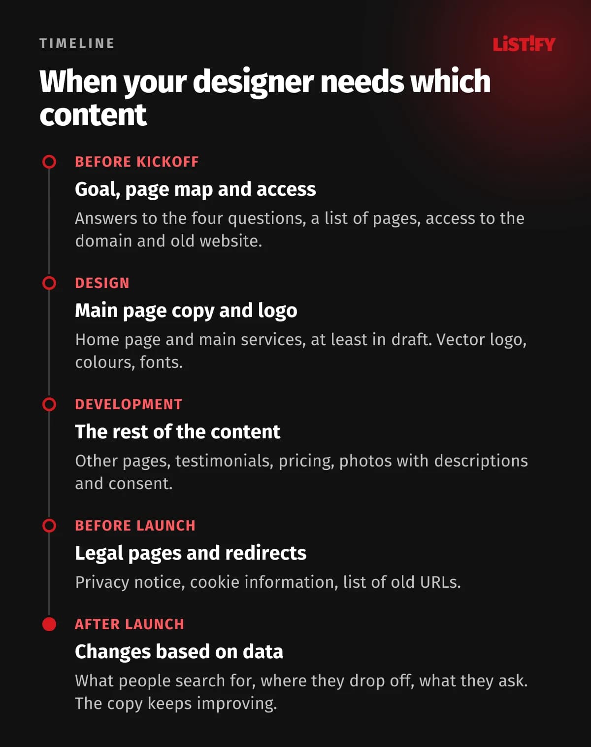 Website content timeline: before kickoff the goal, page map and access; during design the main page copy and logo; during development the rest of the content; before launch legal pages and redirects; after launch changes based on data