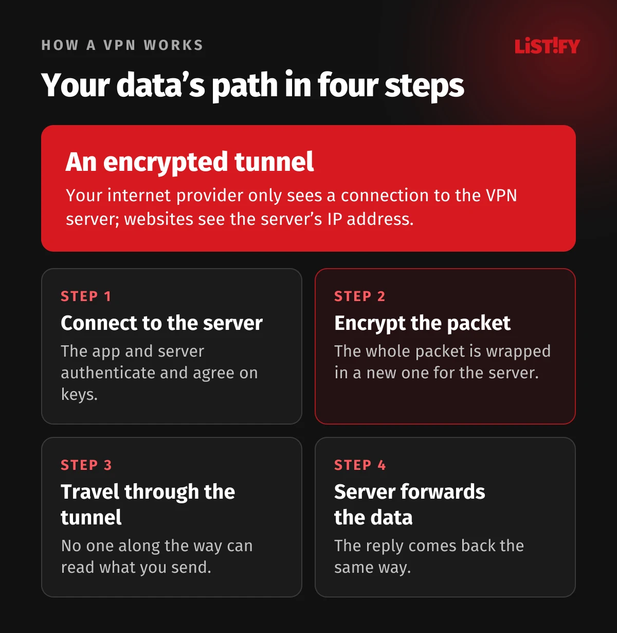 How a VPN works in four steps: the app connects to the VPN server, encrypts the whole data packet, sends it through the tunnel over the internet, and the server unwraps it and passes it to the website, which sees the server’s IP address