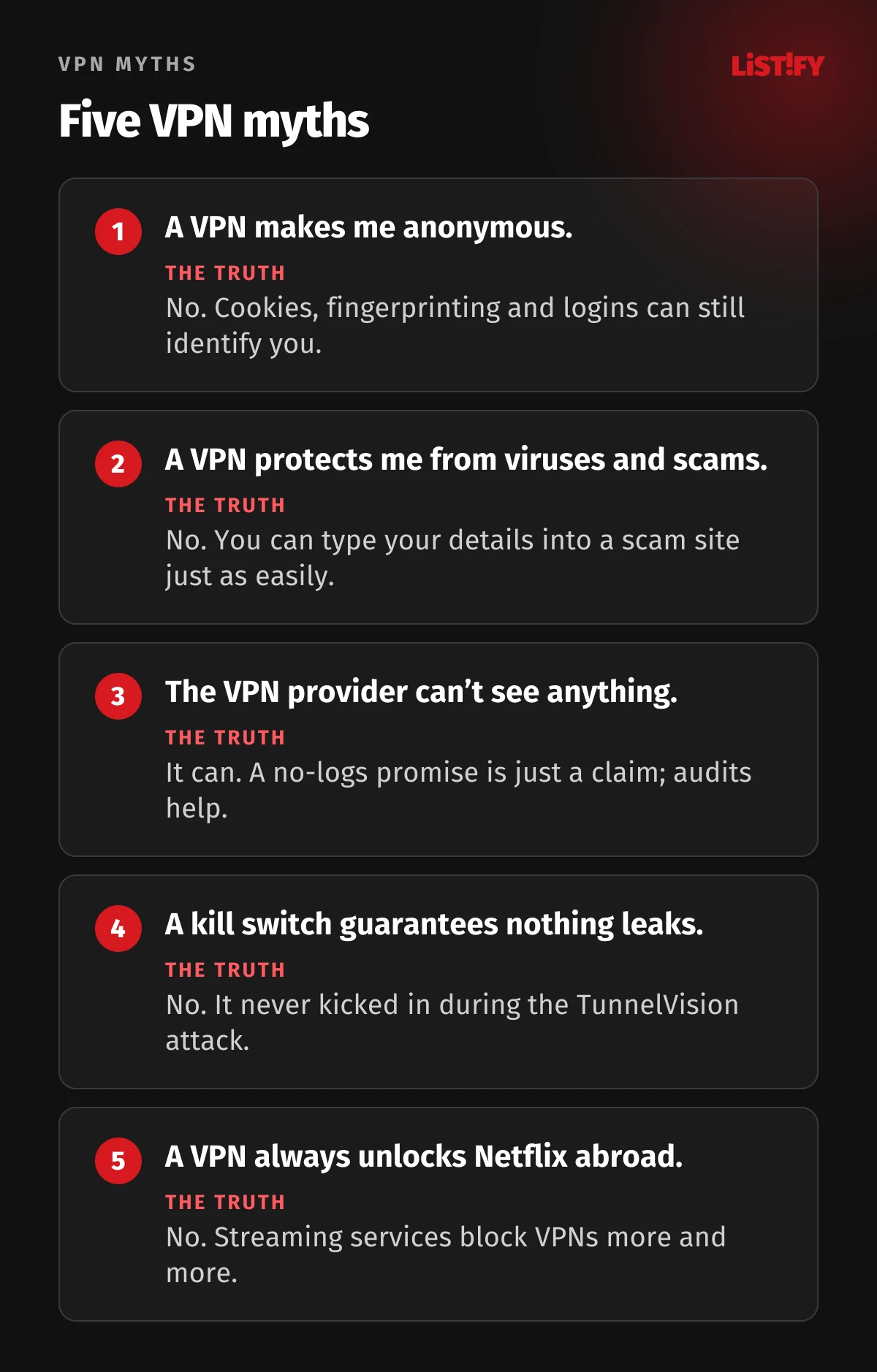 Five VPN myths: a VPN makes me anonymous, a VPN protects me from viruses and scams, the VPN provider can’t see anything, a kill switch guarantees nothing leaks, a VPN always unlocks Netflix abroad