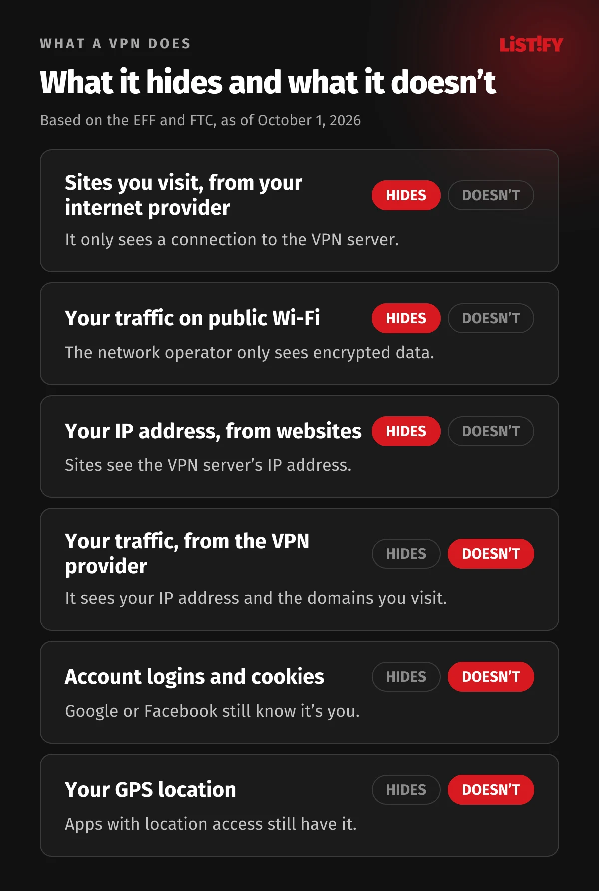 What a VPN hides and what it doesn’t: it hides the sites you visit from your internet provider, your traffic on public Wi-Fi and your IP address from websites, but not your traffic from the VPN provider, your account logins, cookies or your GPS location