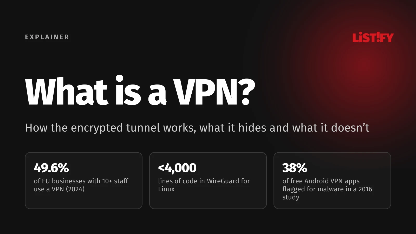 Cover of What is a VPN: 49.6% of EU businesses with 10+ staff use a VPN, WireGuard for Linux has under 4,000 lines of code, 38% of free Android VPN apps flagged for malware