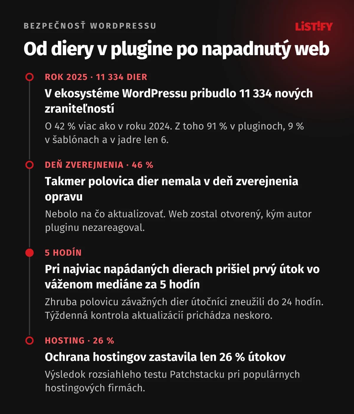 Časová os od diery v plugine po napadnutý web podľa Patchstacku za rok 2025: 11 334 nových zraniteľností, 46 % bez opravy pri zverejnení, prvé útoky vo váženom mediáne 5 hodín po zverejnení a ochrana hostingov zastavila len 26 % útokov