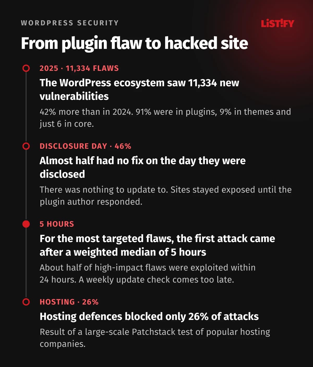 Timeline from a plugin vulnerability to a hacked site, based on Patchstack data for 2025: 11,334 new vulnerabilities, 46% unpatched at disclosure, first attacks after a weighted median of 5 hours, and hosting companies' defences blocked only 26% of attacks