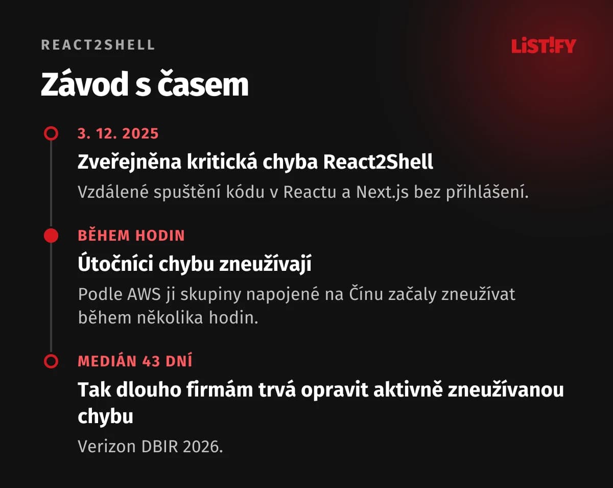 Závod s časem: kritická chyba React2Shell zveřejněna 3. 12. 2025, útočníci ji zneužívali během několika hodin, firmám trvá oprava zneužívané chyby v mediánu 43 dní