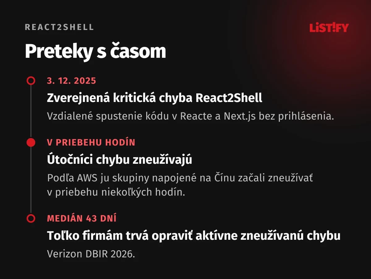 Preteky s časom: kritická chyba React2Shell zverejnená 3. 12. 2025, útočníci ju zneužívali v priebehu niekoľkých hodín, firmám trvá oprava zneužívanej chyby v mediáne 43 dní