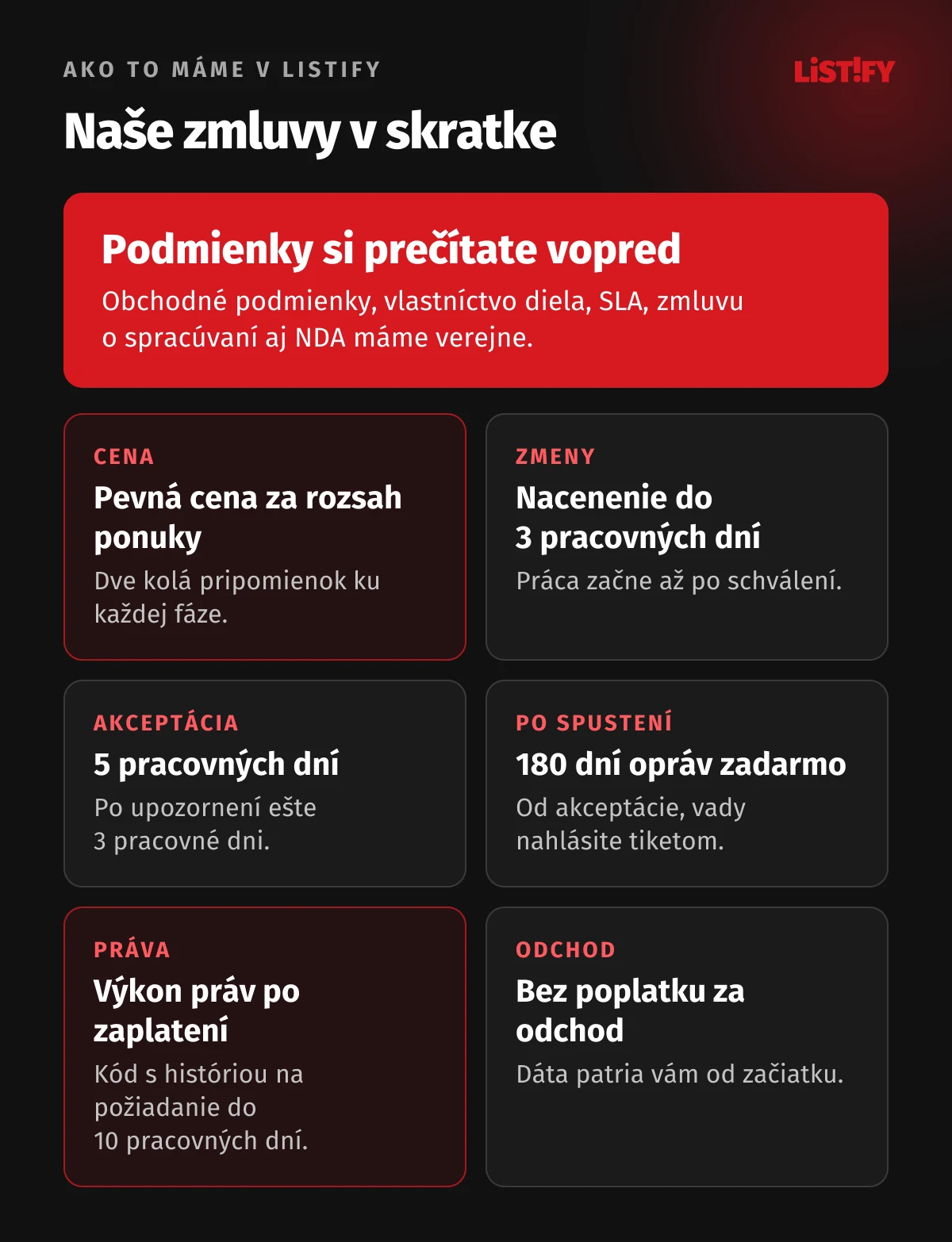 Ako to máme v zmluvách LISTIFY: pevná cena za rozsah ponuky, zmena nacenená do 3 pracovných dní, akceptácia 5 pracovných dní a 3 po upozornení, opravy zadarmo 180 dní, výkon práv po zaplatení, kód na požiadanie do 10 pracovných dní, odchod bez poplatku