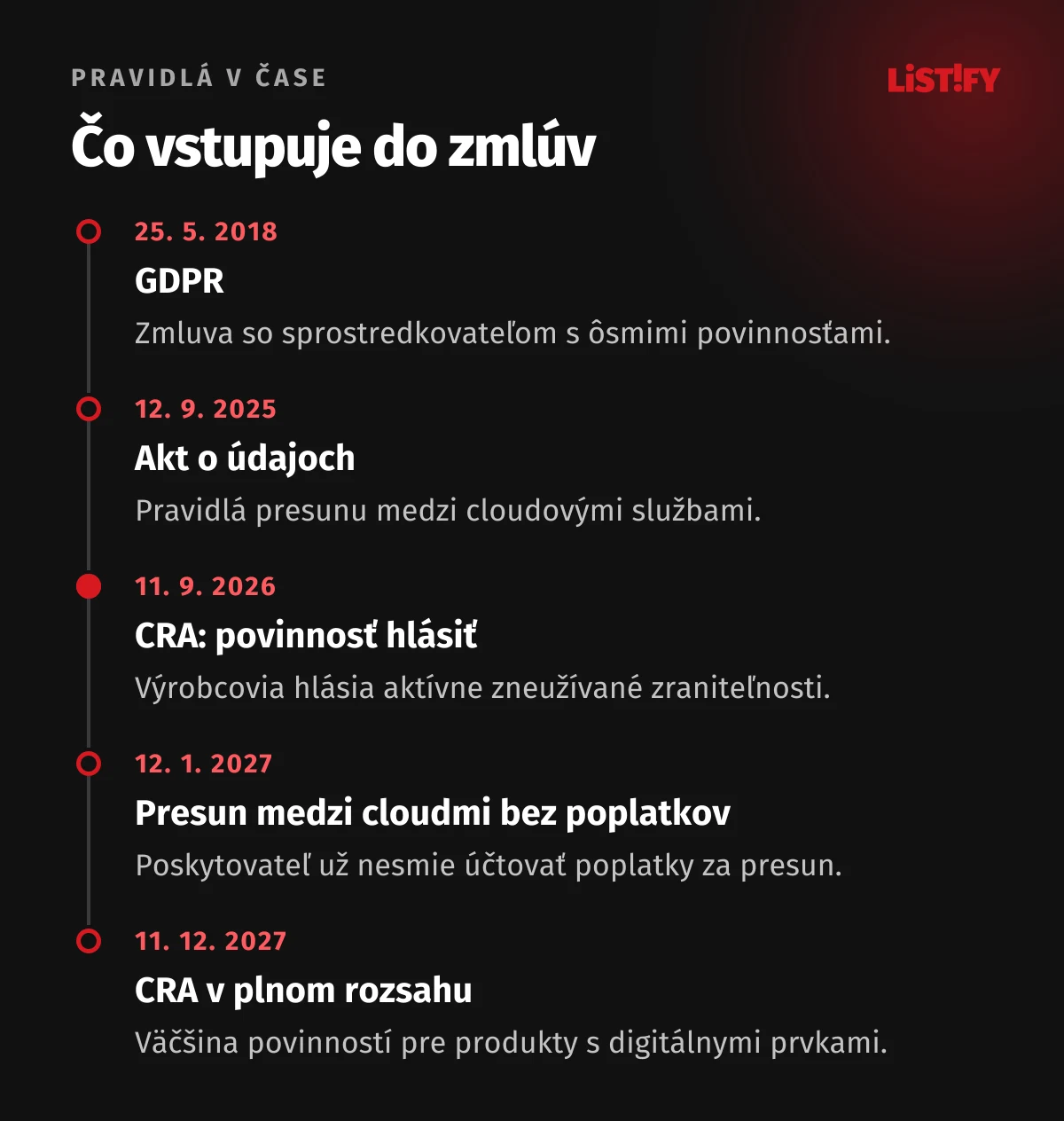 Časová os pravidiel pre zmluvy o softvéri: GDPR od 25. 5. 2018, Data Act od 12. 9. 2025, hlásenie podľa CRA od 11. 9. 2026, presun medzi cloudmi bez poplatkov od 12. 1. 2027, CRA v plnom rozsahu od 11. 12. 2027