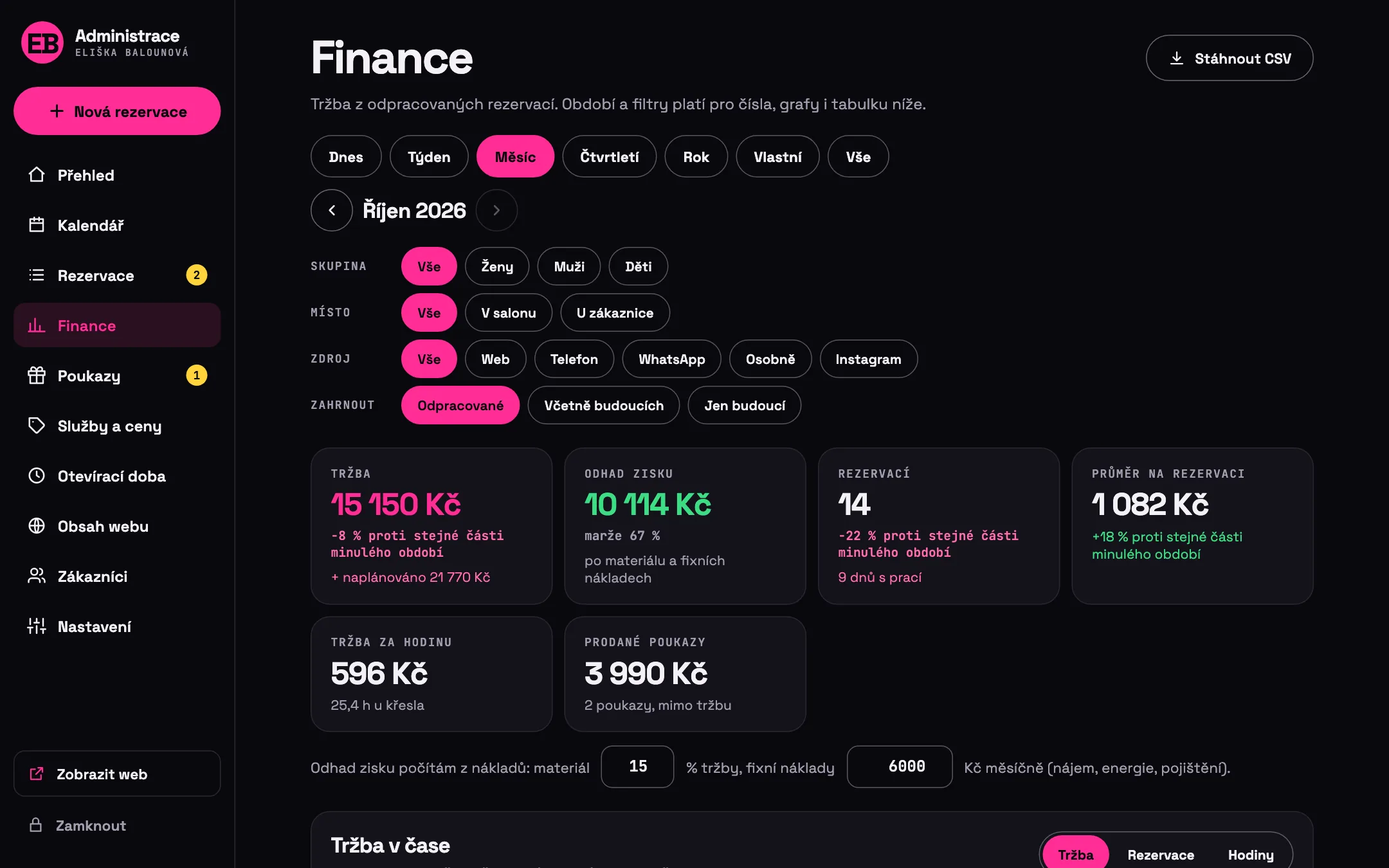 Finances in the EB kadeřnictví admin panel with sample data for October 2026: revenue CZK 15,150, estimated profit CZK 10,114, 14 bookings, an average of CZK 1,082 per booking, CZK 596 revenue per hour in the chair, vouchers sold for CZK 3,990 and a CSV export button