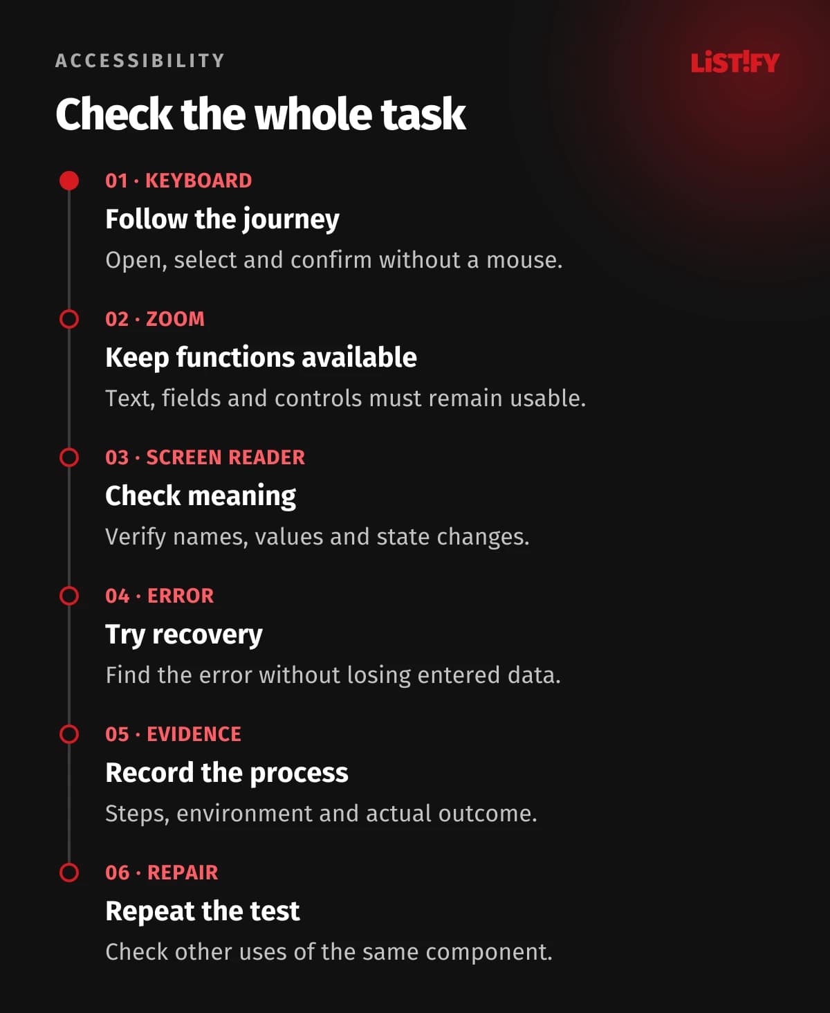 Six checking steps: keyboard, zoom, screen reader, error recovery, evidence and retesting after repair.