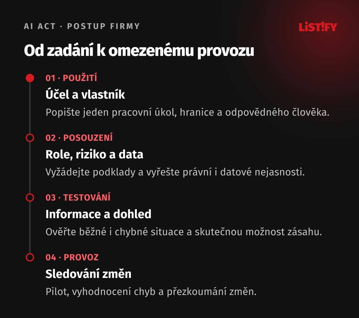 Čtyři kroky před zavedením AI: popsat použití a vlastníka, prověřit roli riziko a data, otestovat informace a dohled, sledovat omezený provoz a změny