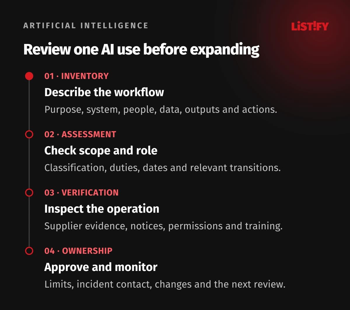 Four-step AI use review: inventory systems and data, assess scope and role, verify controls and supplier evidence, and approve a monitored workflow with change reviews