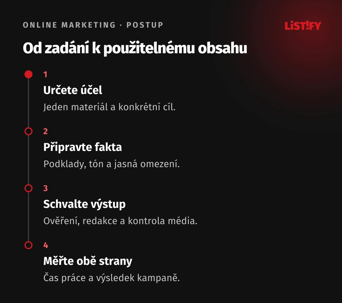 Čtyři kroky práce s AI v marketingu: účel, podklady, schválení a vyhodnocení času i výsledku.