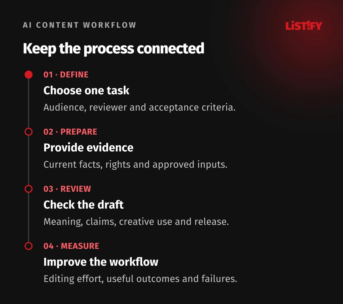 Four-step AI marketing workflow: define one task, prepare evidence, draft with review, and measure useful results