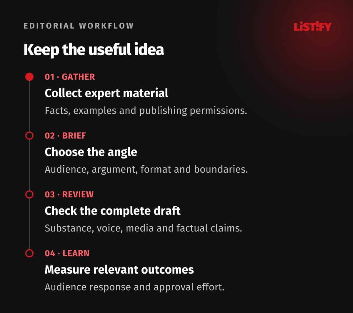 Four editorial stages: gather expert material, brief the draft, review claims and publish with measurement
