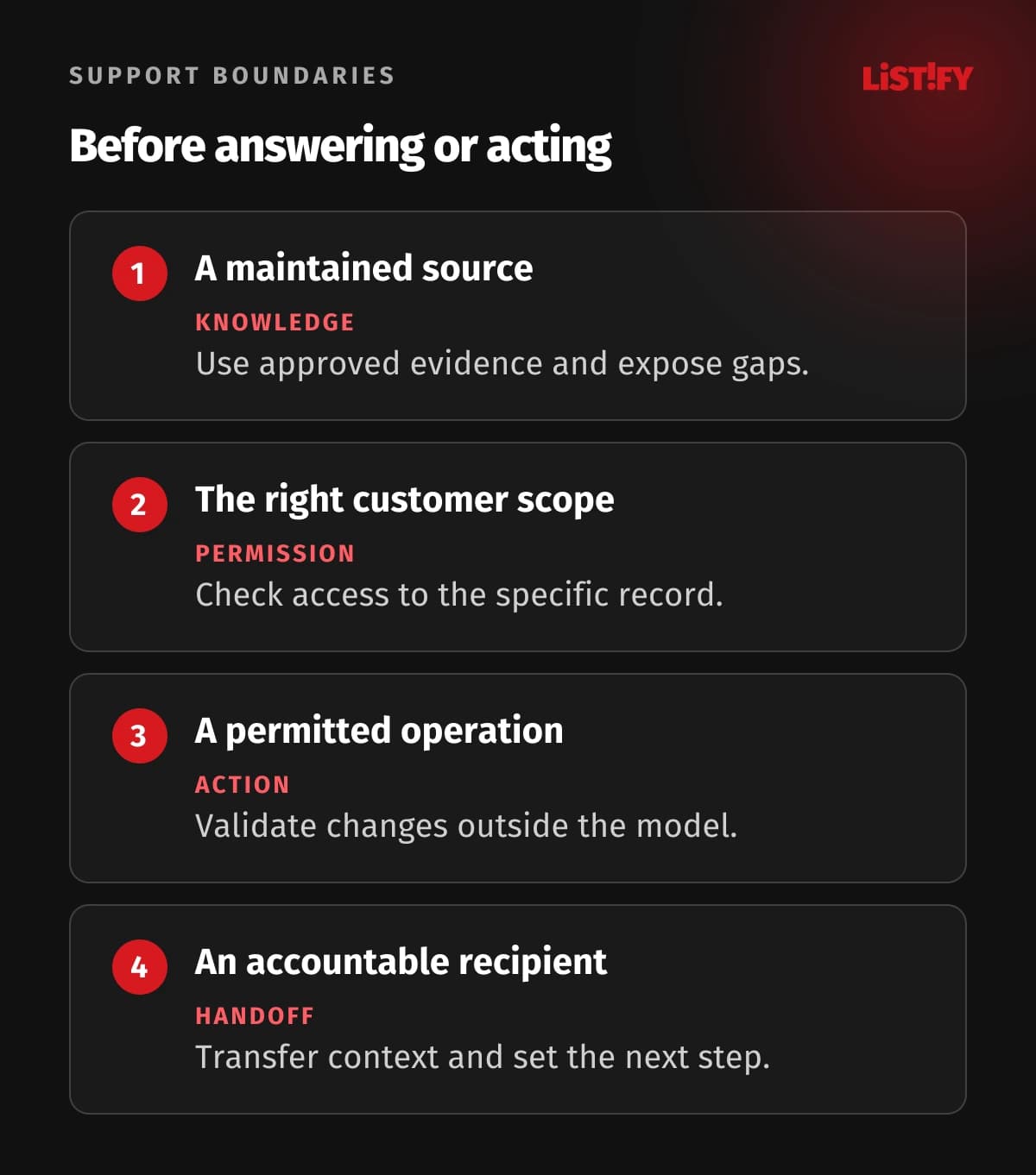 Four AI support boundaries: approved knowledge, customer permission, controlled action and owned handoff