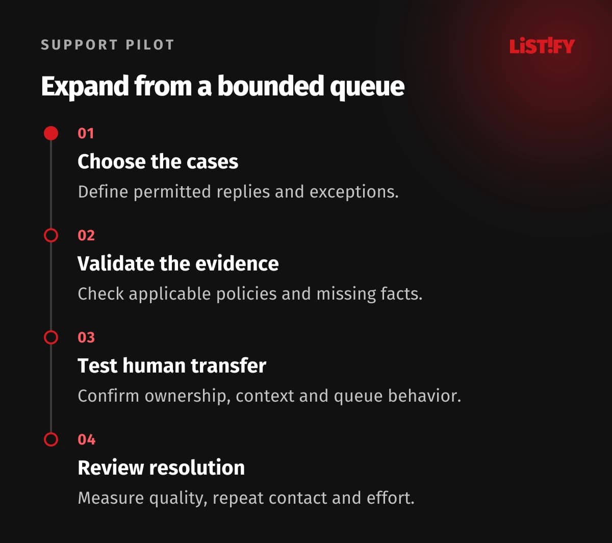 AI support rollout: select a bounded queue, validate evidence, test handoff and review real resolution