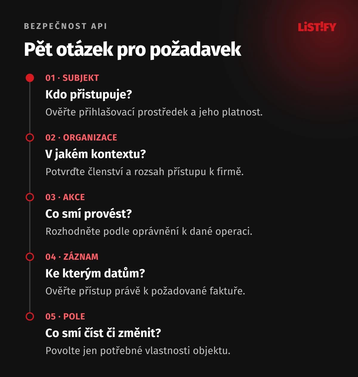 Model kontroly faktury: ověřený subjekt, kontext organizace, povolená akce, konkrétní záznam a povolená pole.