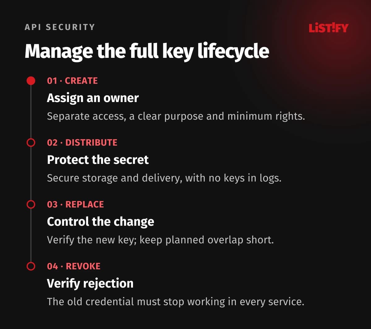 Access lifecycle: create with least privilege, deliver securely, replace in a controlled way and verify revocation.