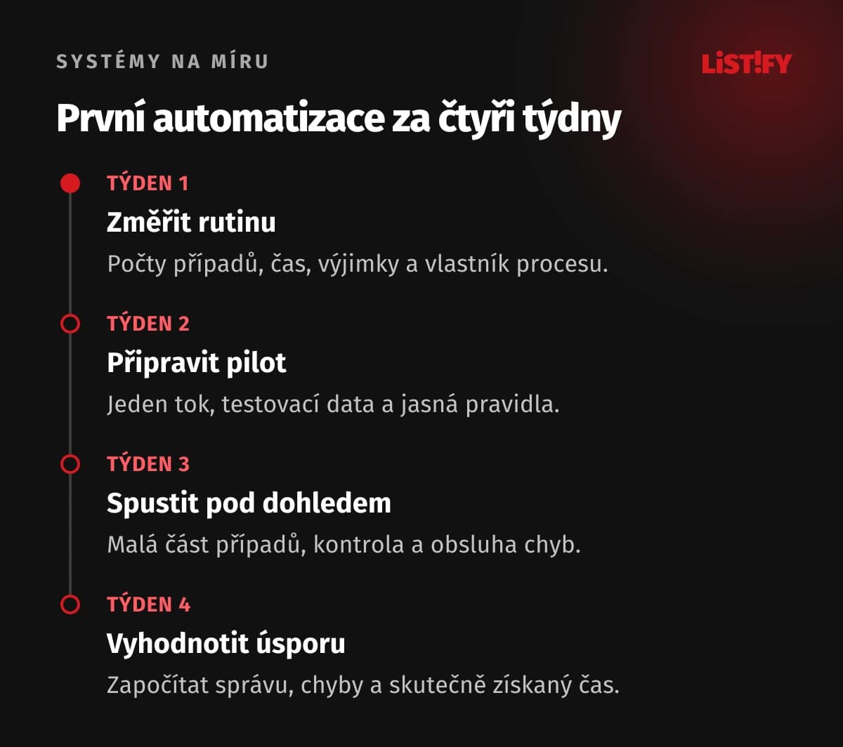 První pilot ve čtyřech týdnech: změřit rutinu, připravit pilot, spustit pod dohledem a vyhodnotit skutečnou úsporu