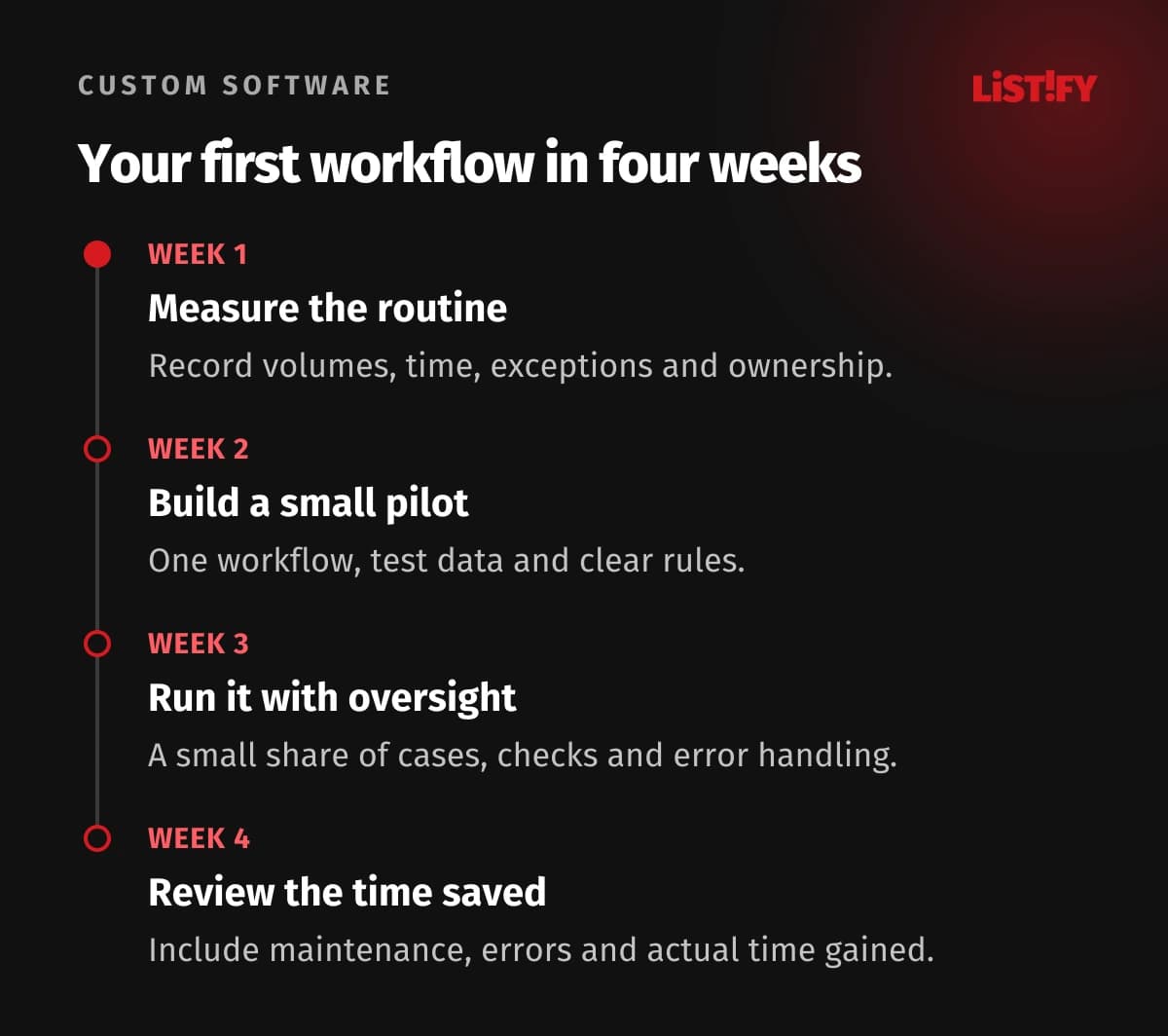 A four-week pilot: measure the routine, build a small pilot, run it with oversight, and review the actual time saved
