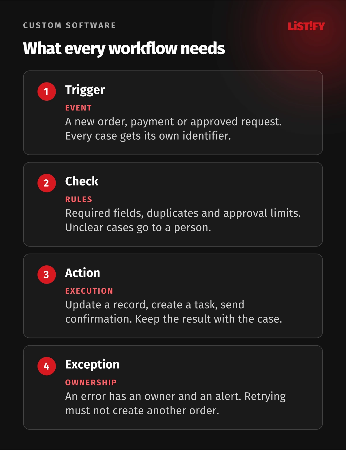 Four parts of a reliable workflow: an event trigger, rules and validation, the action, and an exception handled by a named owner