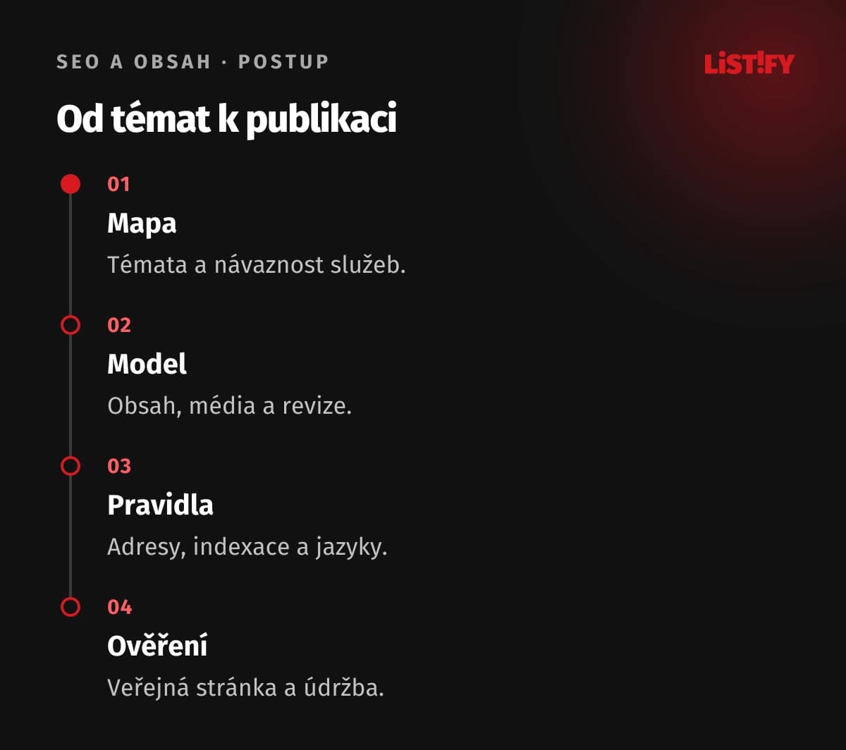 Postup návrhu blogu od témat a modelu po kontrolu publikace
