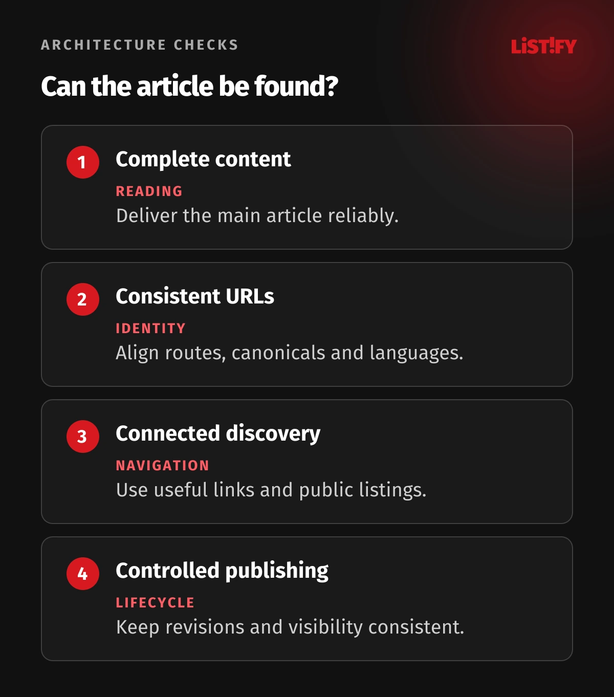 Four blog architecture checks: complete content, consistent URLs, connected discovery and controlled publishing