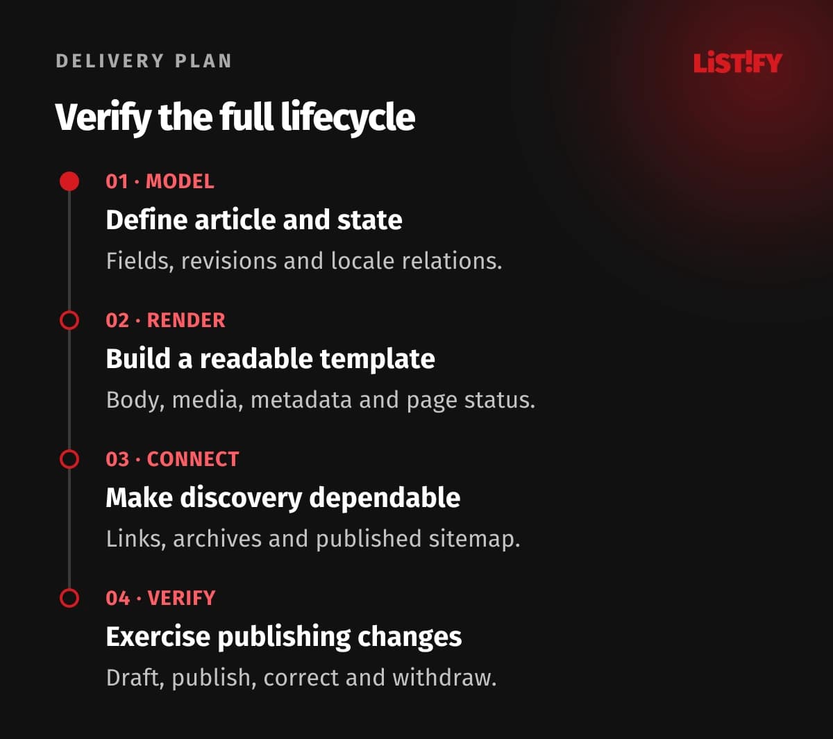 Blog delivery plan: define the model, build the public template, connect discovery and verify the publication lifecycle