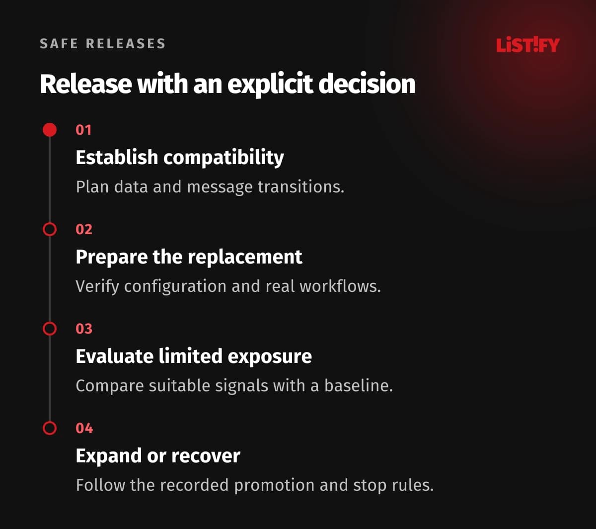 Safe release sequence: establish compatibility, prepare the version, evaluate exposure and expand or recover