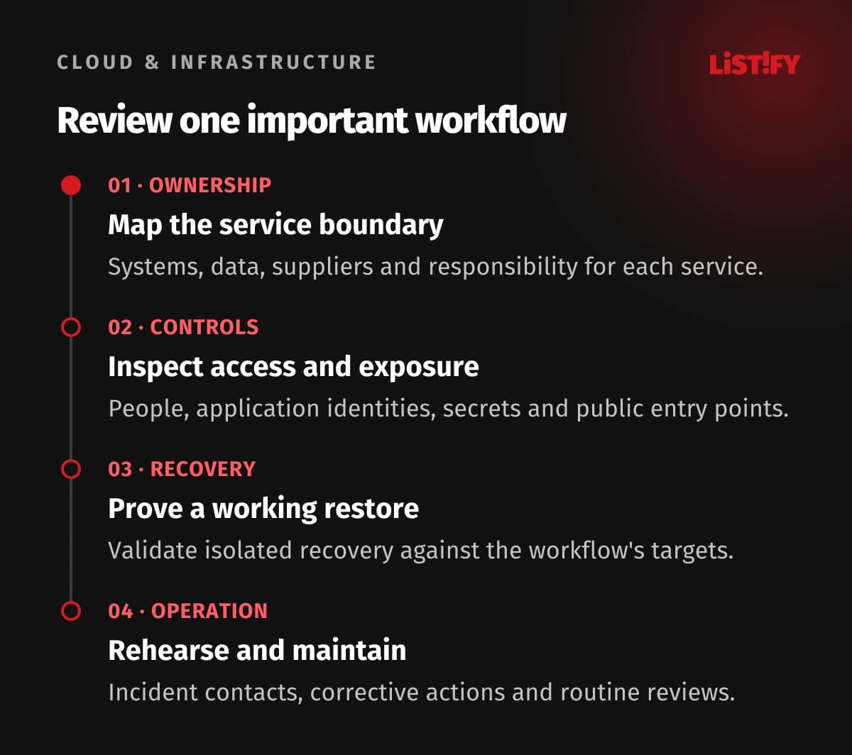 Four-step cloud security review: map ownership, inspect access and exposure, restore a business workflow, and rehearse response while assigning ongoing maintenance