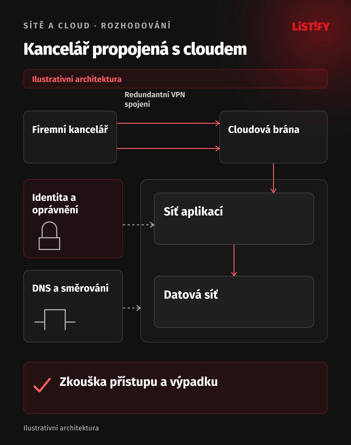 Model sítě: kancelář, redundantní VPN, cloudová brána, síť aplikací a datová síť. Vedle spojení jsou identita, DNS a test výpadku.