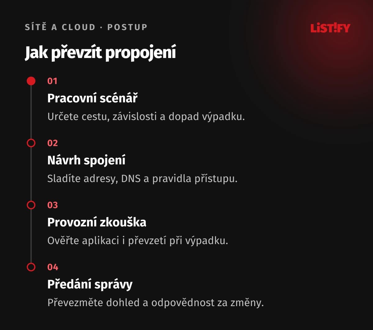 Čtyři kroky návrhu firemního propojení: pracovní scénář, adresy a přístupy, zkouška aplikace a výpadku, převzetí provozu.