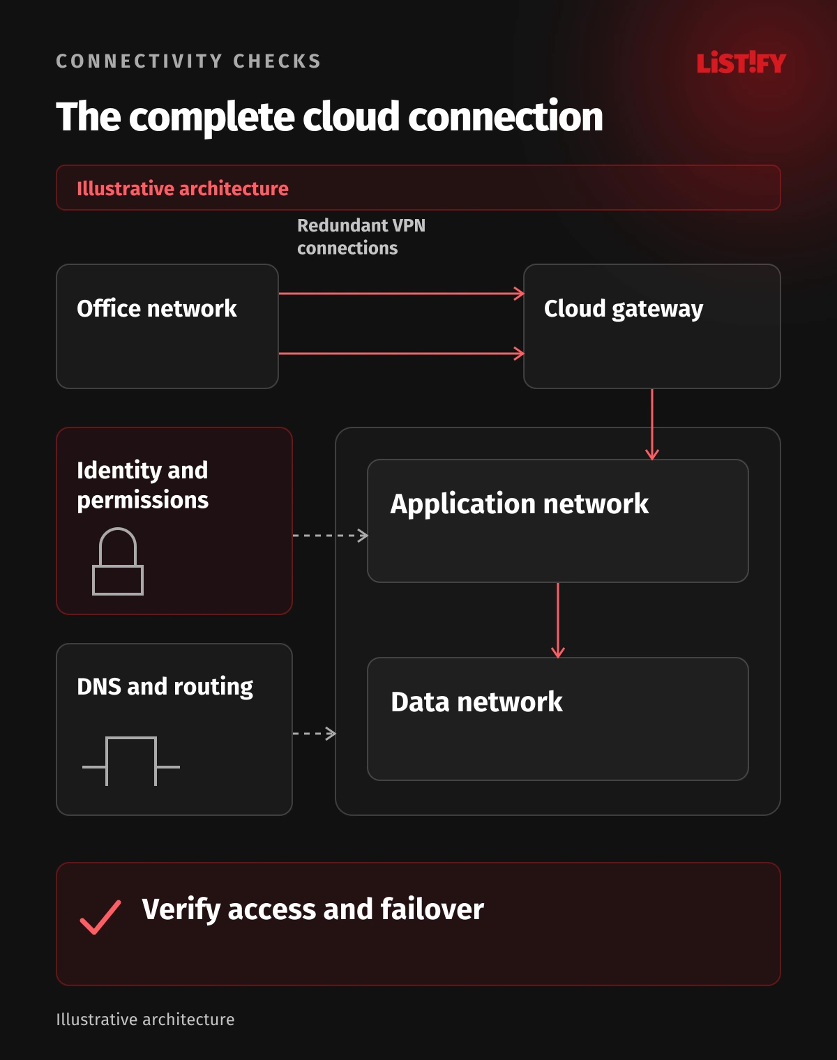 Illustrative path from an office through redundant VPN connections and a cloud gateway to application and data networks, with separate identity, DNS and routing checks