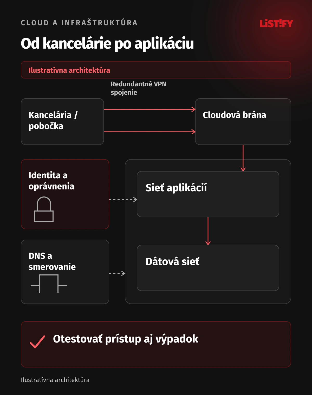 Ilustratívne prepojenie kancelárie cez redundantné VPN, cloudovú bránu, sieť aplikácií a dát